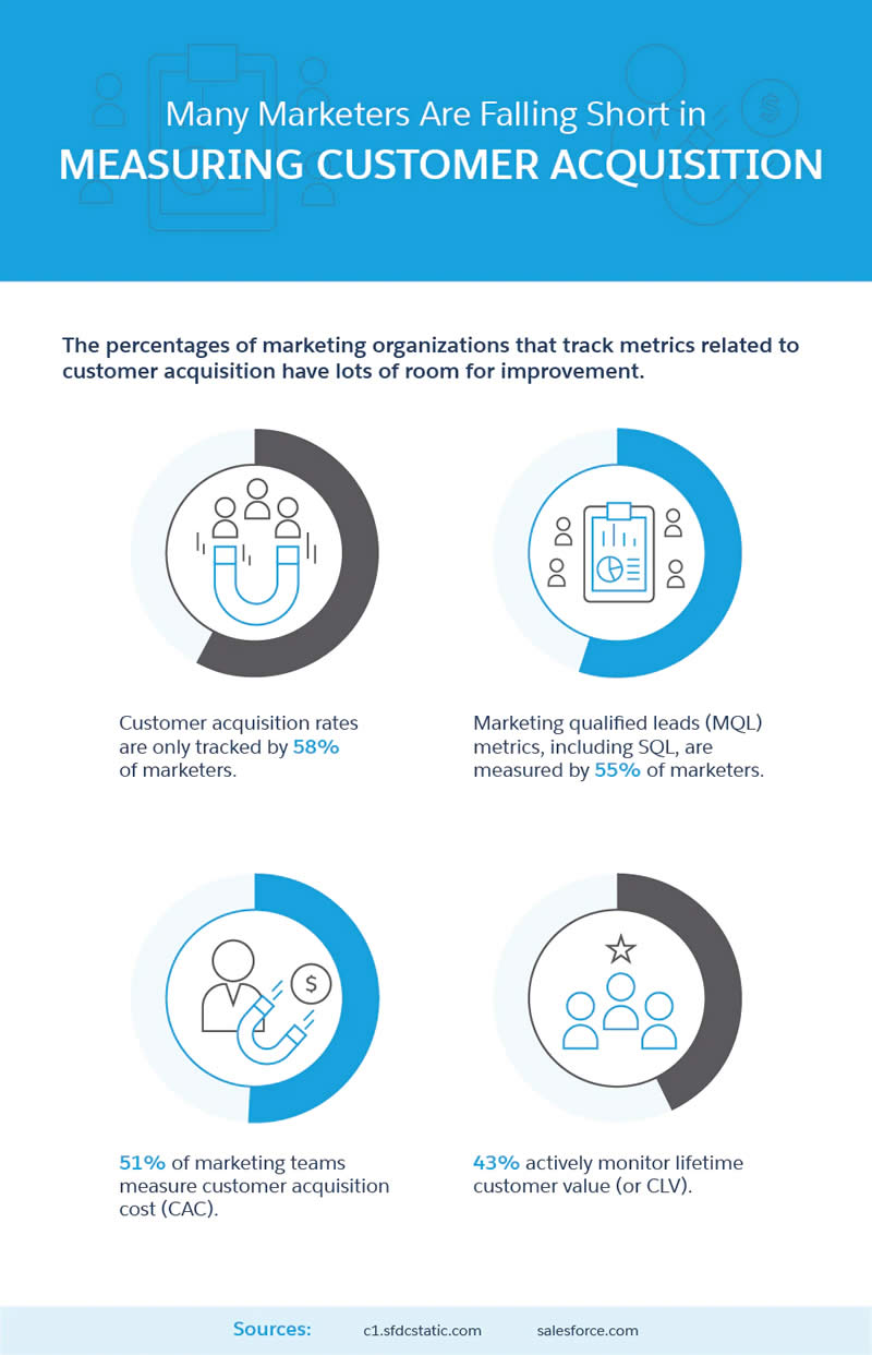 Measuring Customer Acquisition